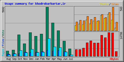Usage summary for khodrobarbartar.ir